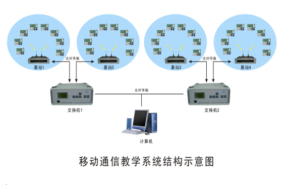 移動(dòng)通信原理系統(tǒng)RZ800X